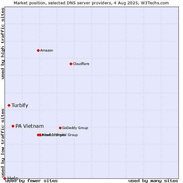 Market position of PA Vietnam vs. Turbify vs. Help