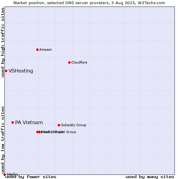 Market position of PA Vietnam vs. VSHosting vs. Help