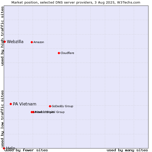 Market position of PA Vietnam vs. Webzilla vs. Help