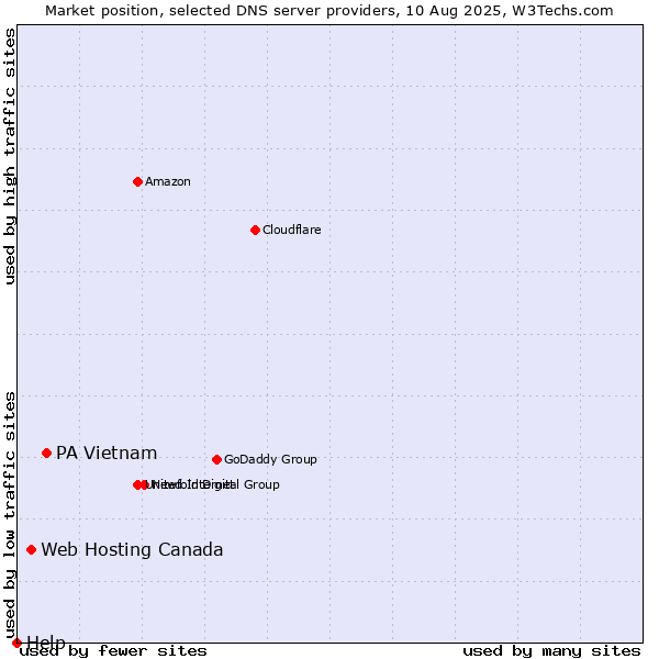Market position of PA Vietnam vs. Web Hosting Canada vs. Help
