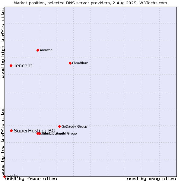 Market position of SuperHosting.BG vs. Tencent vs. Help