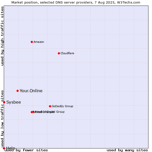 Market position of Your.Online vs. Sysbee vs. Help