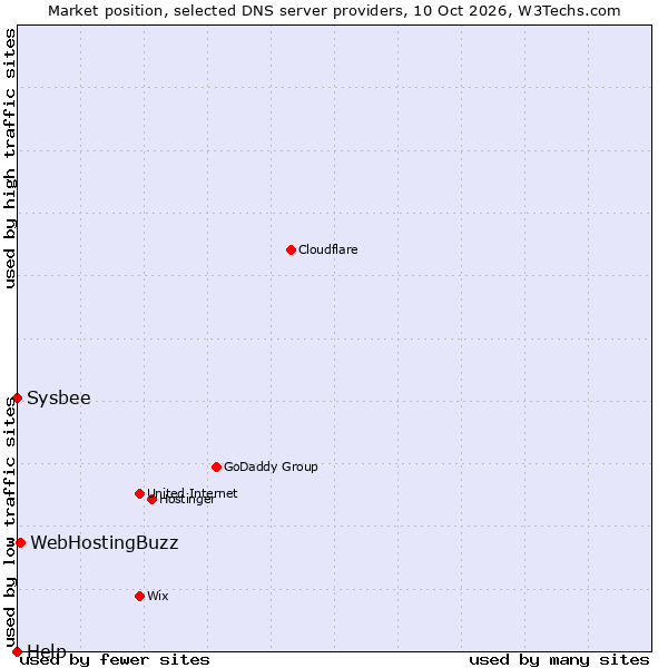 Market position of WebHostingBuzz vs. Sysbee vs. Help