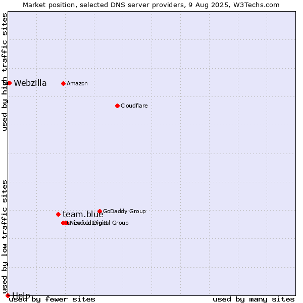 Market position of team.blue vs. Webzilla vs. Help