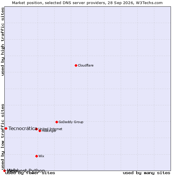 Market position of Tecnocrática vs. Help vs. Webhost Python