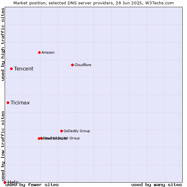 Market position of Tencent vs. Ticimax vs. Help