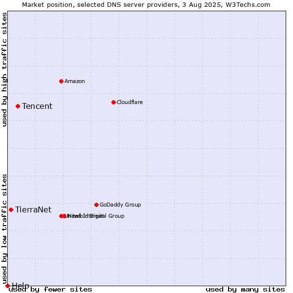 Market position of Tencent vs. TierraNet vs. Help