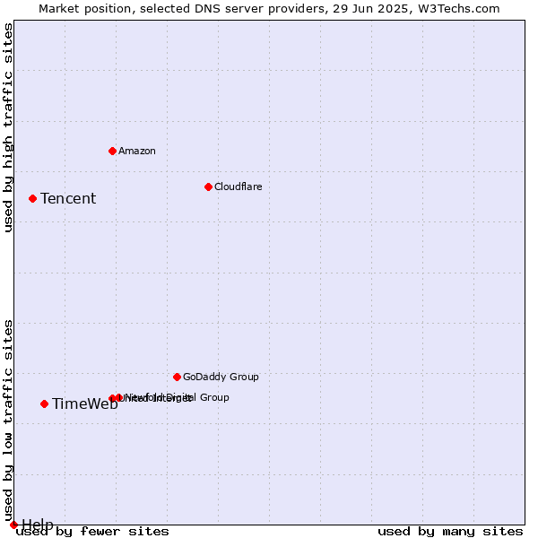 Market position of TimeWeb vs. Tencent vs. Help
