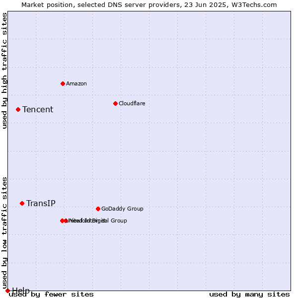Market position of TransIP vs. Tencent vs. Help