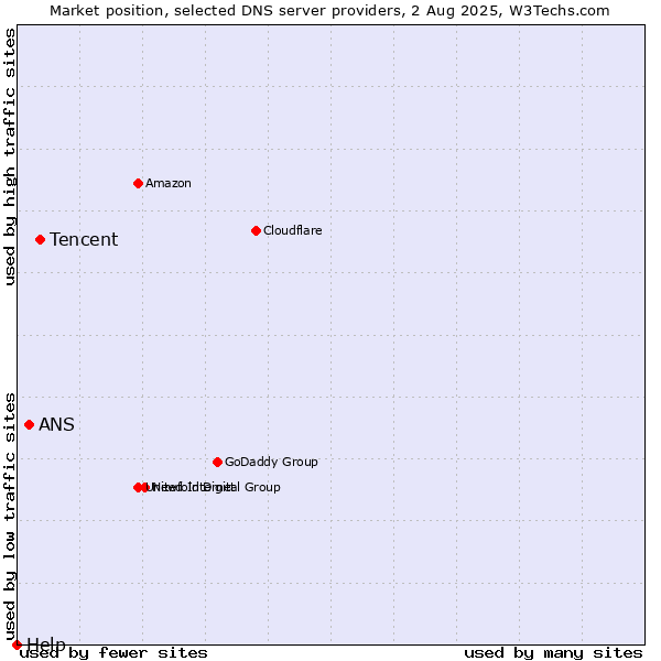 Market position of Tencent vs. ANS vs. Help