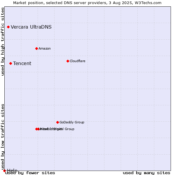 Market position of Tencent vs. Vercara UltraDNS vs. Help