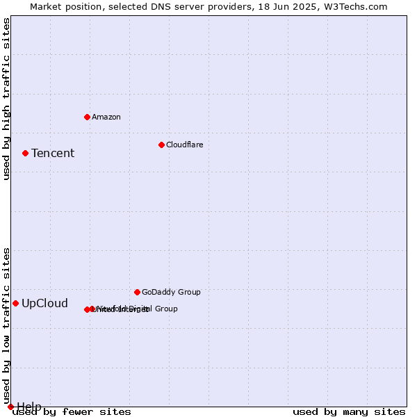 Market position of Tencent vs. UpCloud vs. Help