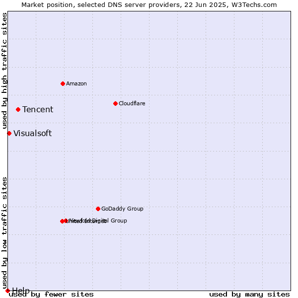 Market position of Tencent vs. Visualsoft vs. Help