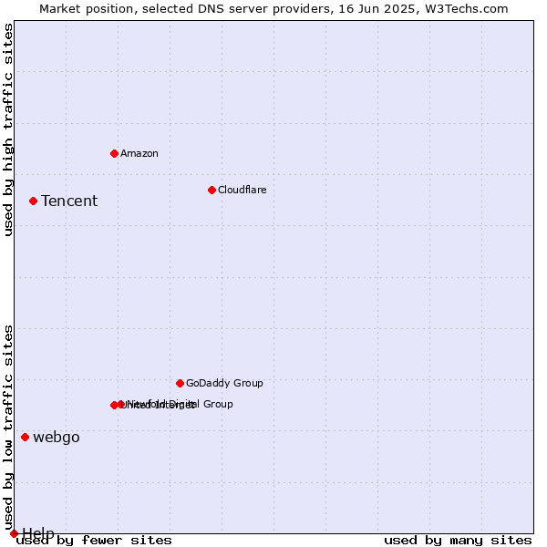 Market position of Tencent vs. webgo vs. Help