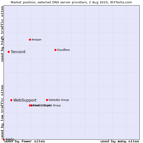 Market position of WebSupport vs. Tencent vs. Help