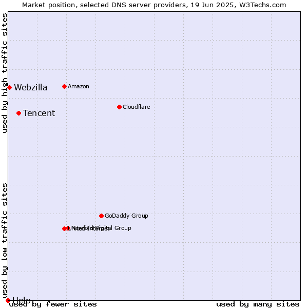 Market position of Tencent vs. Webzilla vs. Help