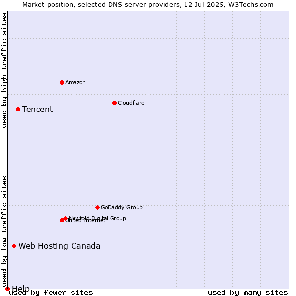 Market position of Tencent vs. Web Hosting Canada vs. Help