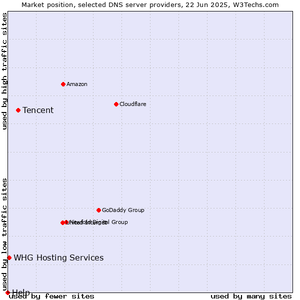 Market position of Tencent vs. WHG Hosting Services vs. Help