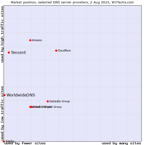 Market position of Tencent vs. WorldwideDNS vs. Help