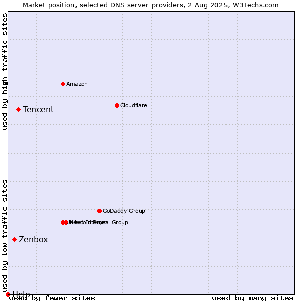 Market position of Tencent vs. Zenbox vs. Help