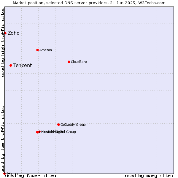 Market position of Tencent vs. Zoho vs. Help