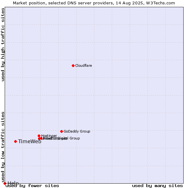 Market position of TimeWeb vs. Help
