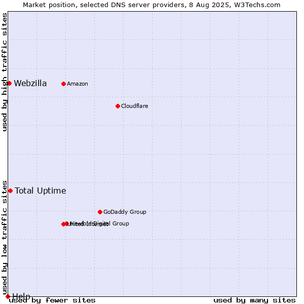 Market position of Total Uptime vs. Webzilla vs. Help