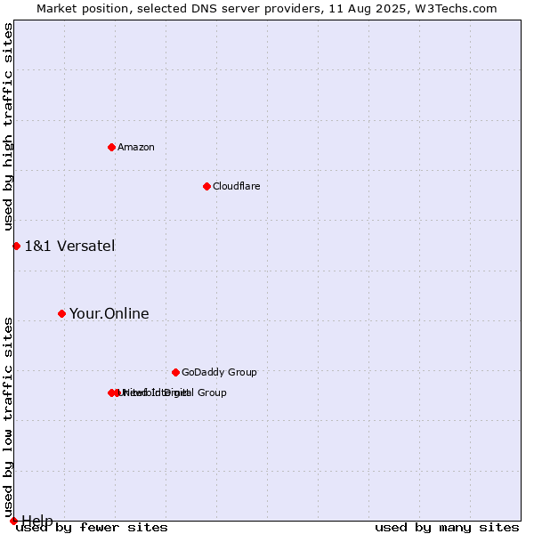 Market position of Your.Online vs. 1&1 Versatel vs. Help