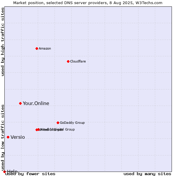 Market position of Your.Online vs. Versio vs. Help