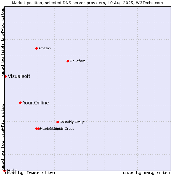 Market position of Your.Online vs. Visualsoft vs. Help