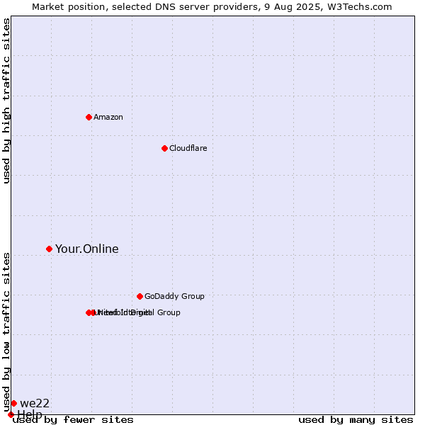 Market position of Your.Online vs. we22 vs. Help