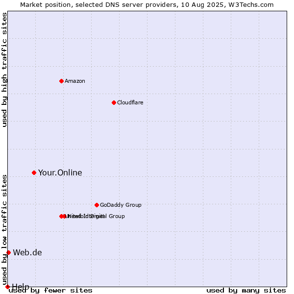 Market position of Your.Online vs. Web.de vs. Help