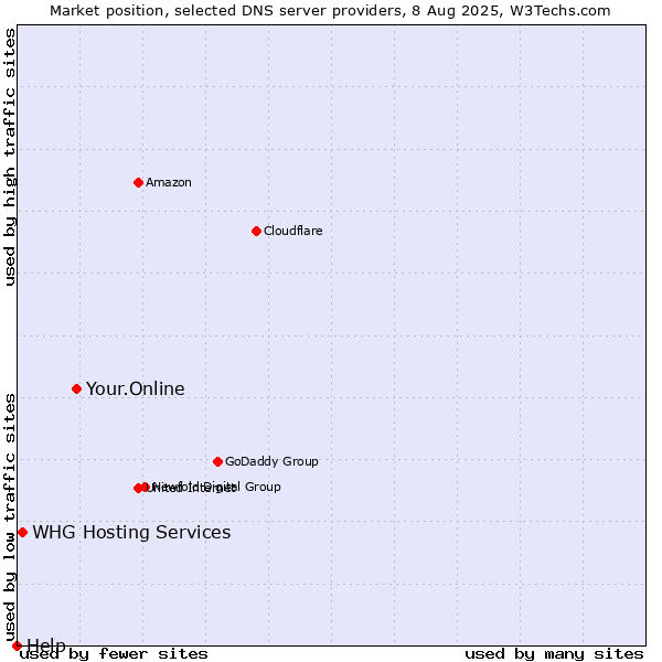 Market position of Your.Online vs. WHG Hosting Services vs. Help