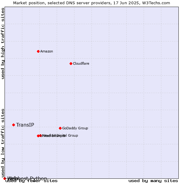 Market position of TransIP vs. Help vs. Webhost Python