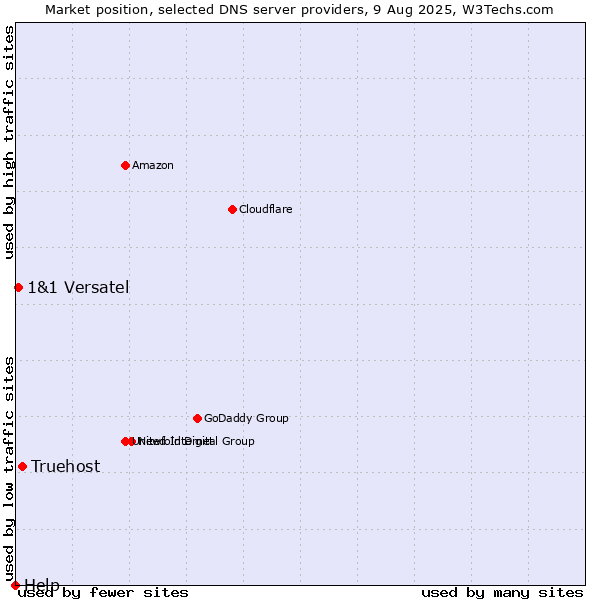 Market position of Truehost vs. 1&1 Versatel vs. Help