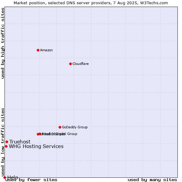 Market position of Truehost vs. WHG Hosting Services vs. Help