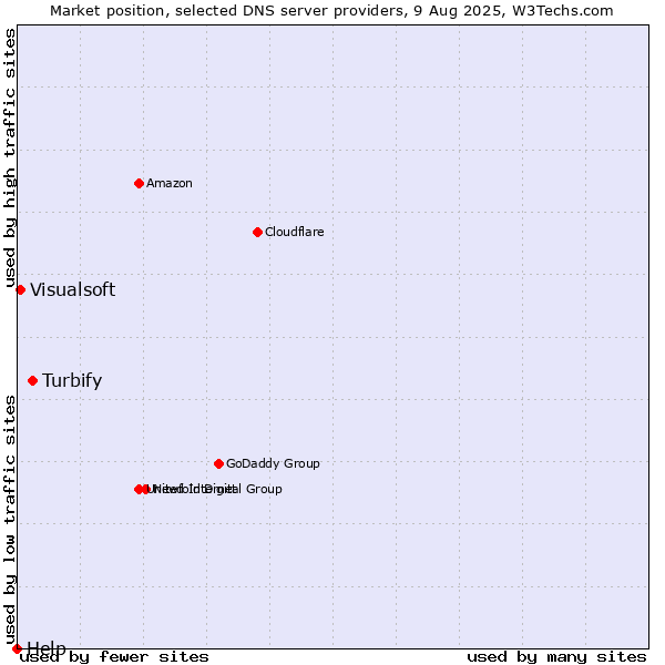 Market position of Turbify vs. Visualsoft vs. Help