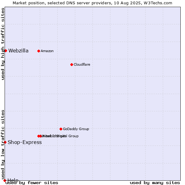 Market position of Webzilla vs. Shop-Express vs. Help