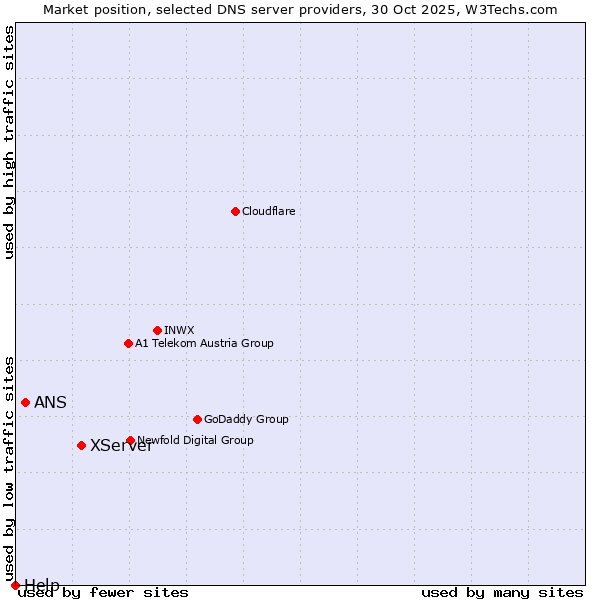 Market position of XServer vs. ANS vs. Help