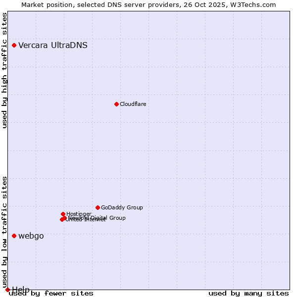 Market position of Vercara UltraDNS vs. webgo vs. Help