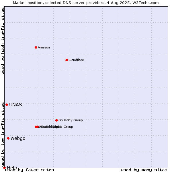 Market position of webgo vs. UNAS vs. Help