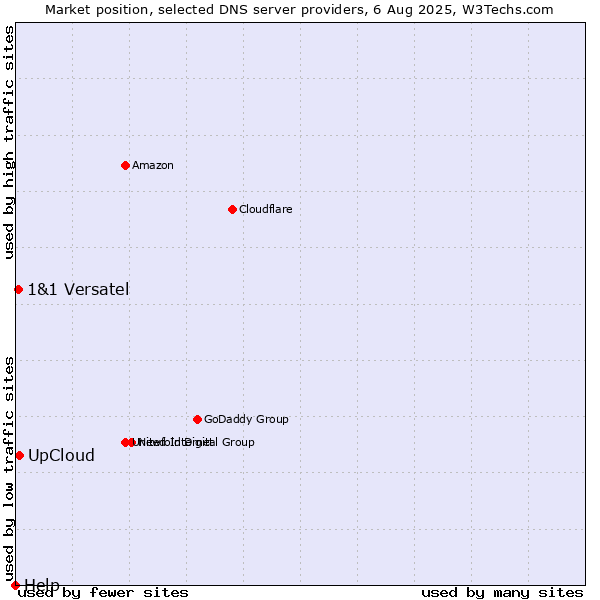 Market position of UpCloud vs. 1&1 Versatel vs. Help