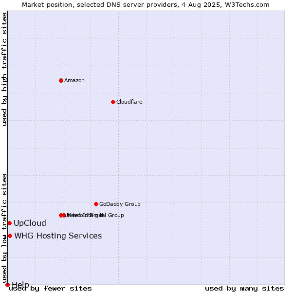 Market position of UpCloud vs. WHG Hosting Services vs. Help