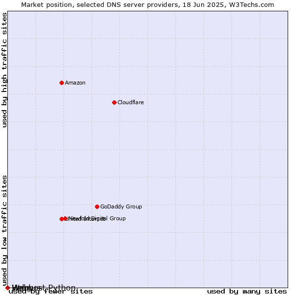 Market position of Help vs. Vangus vs. Webhost Python