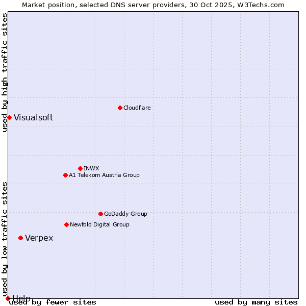 Market position of Verpex vs. Visualsoft vs. Help