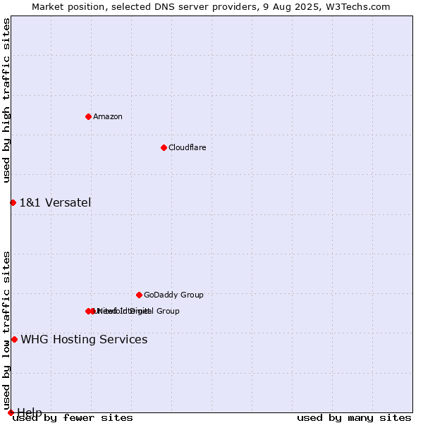 Market position of WHG Hosting Services vs. 1&1 Versatel vs. Help