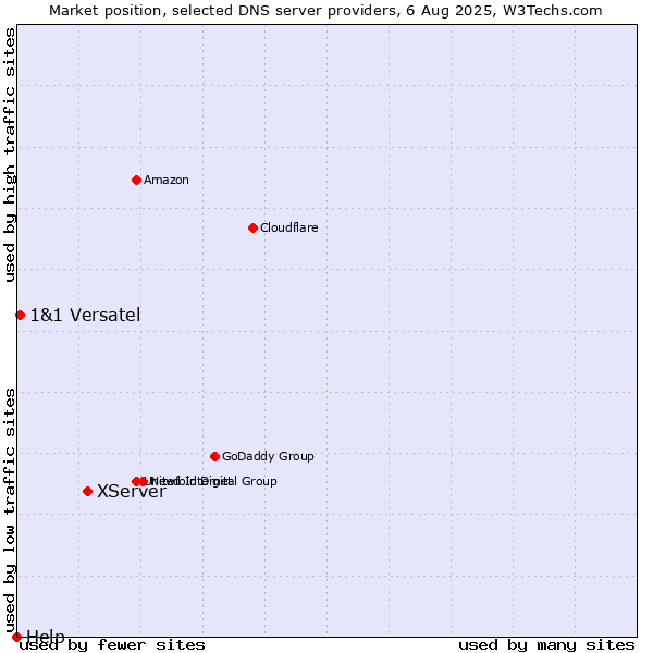 Market position of XServer vs. 1&1 Versatel vs. Help