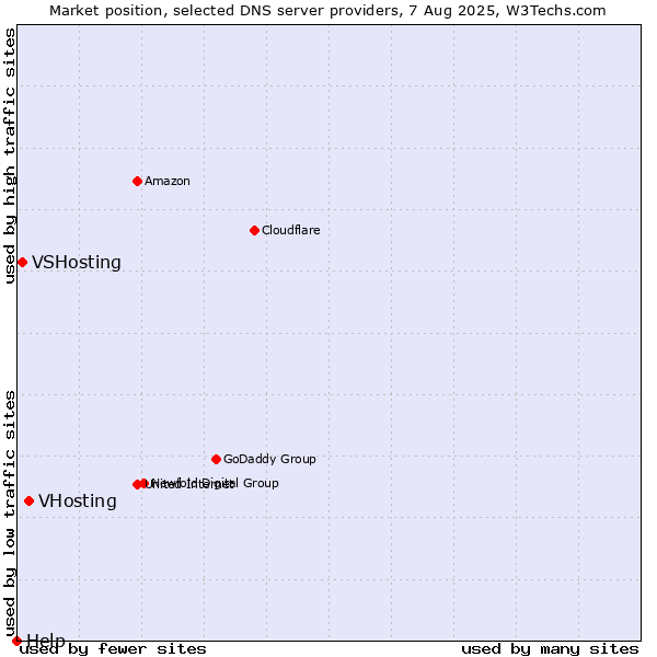 Market position of VHosting vs. VSHosting vs. Help