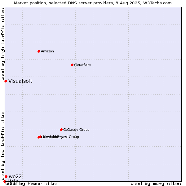 Market position of we22 vs. Visualsoft vs. Help
