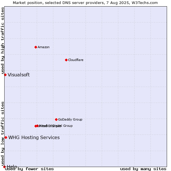 Market position of WHG Hosting Services vs. Visualsoft vs. Help